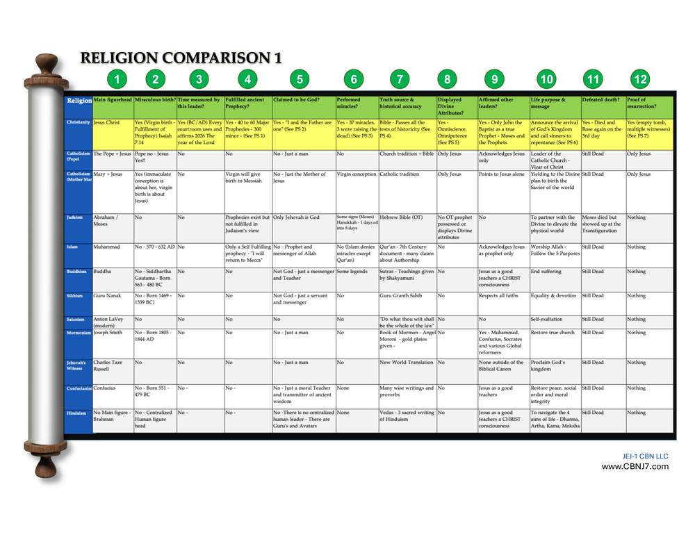 Religion Comparison Sheet 1 — questions 1 to 12 across twelve belief systems